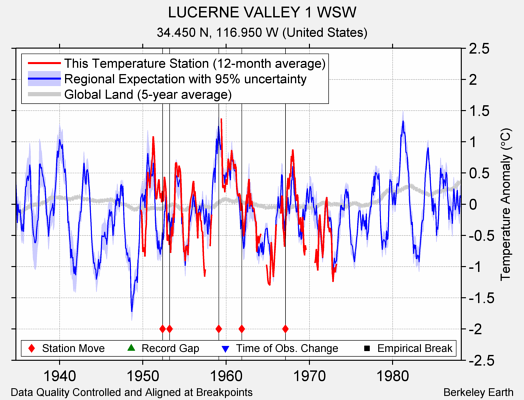 LUCERNE VALLEY 1 WSW comparison to regional expectation