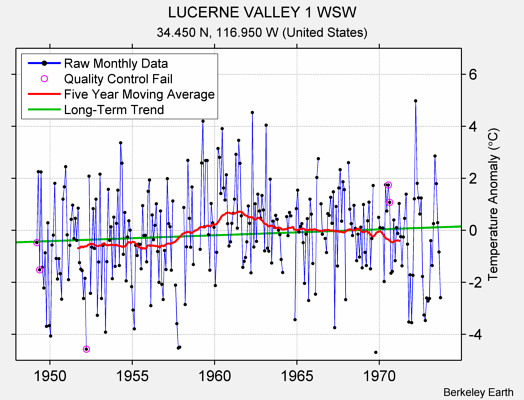 LUCERNE VALLEY 1 WSW Raw Mean Temperature