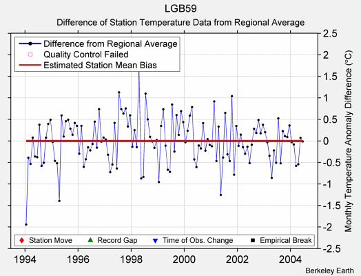 LGB59 difference from regional expectation