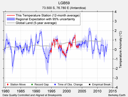 LGB59 comparison to regional expectation