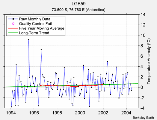 LGB59 Raw Mean Temperature