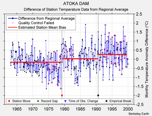 ATOKA DAM difference from regional expectation