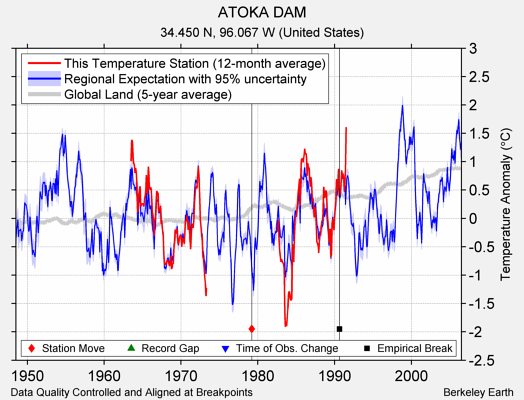 ATOKA DAM comparison to regional expectation