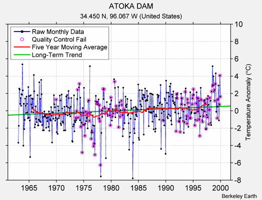 ATOKA DAM Raw Mean Temperature