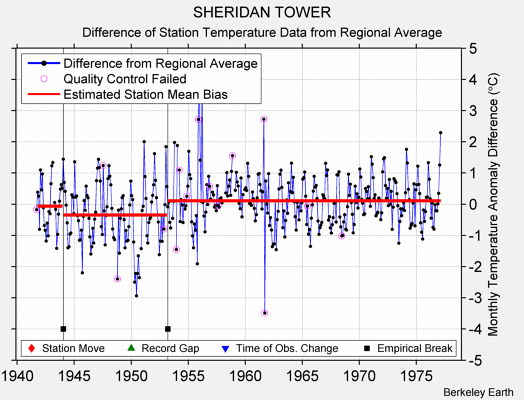 SHERIDAN TOWER difference from regional expectation