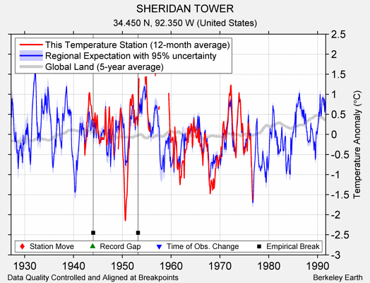 SHERIDAN TOWER comparison to regional expectation