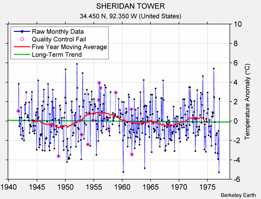 SHERIDAN TOWER Raw Mean Temperature