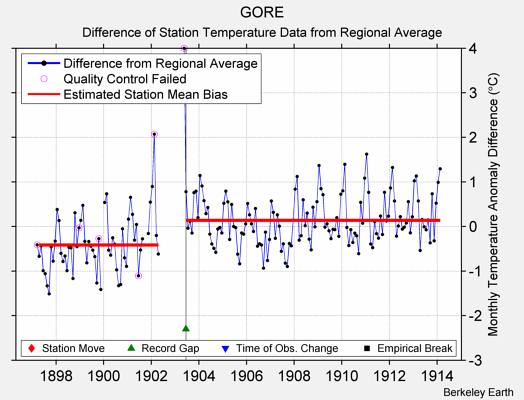 GORE difference from regional expectation