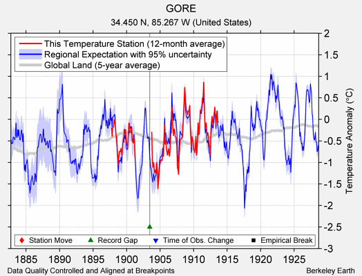 GORE comparison to regional expectation