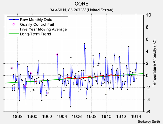 GORE Raw Mean Temperature