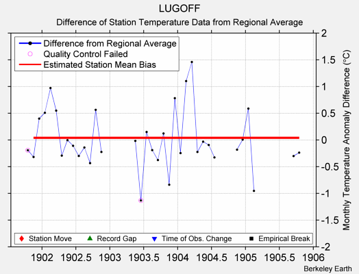 LUGOFF difference from regional expectation