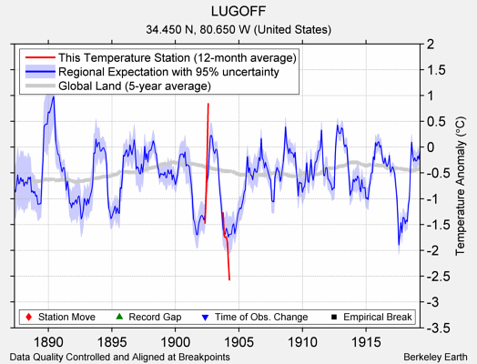 LUGOFF comparison to regional expectation