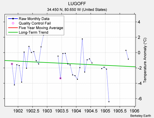 LUGOFF Raw Mean Temperature