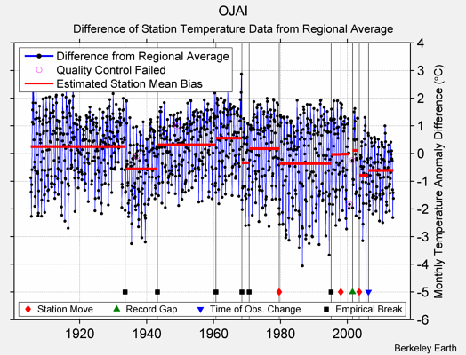 OJAI difference from regional expectation