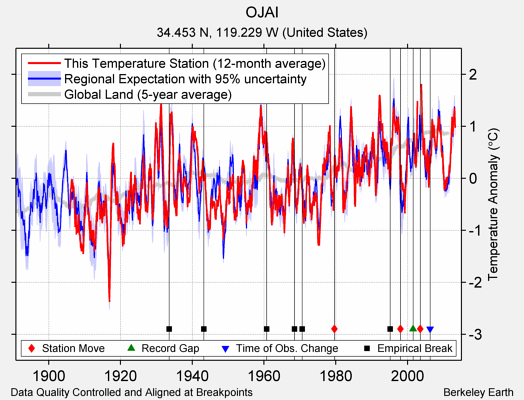 OJAI comparison to regional expectation