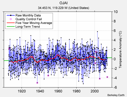 OJAI Raw Mean Temperature