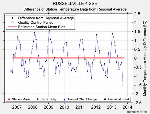 RUSSELLVILLE 4 SSE difference from regional expectation