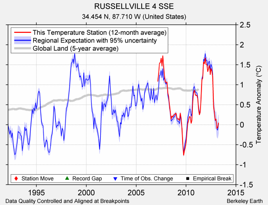 RUSSELLVILLE 4 SSE comparison to regional expectation