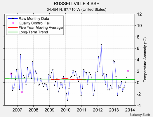 RUSSELLVILLE 4 SSE Raw Mean Temperature