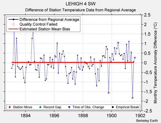 LEHIGH 4 SW difference from regional expectation