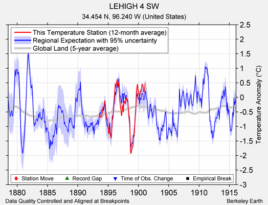 LEHIGH 4 SW comparison to regional expectation