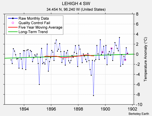 LEHIGH 4 SW Raw Mean Temperature