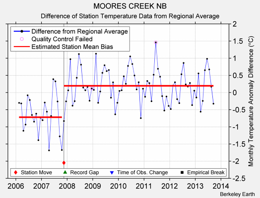 MOORES CREEK NB difference from regional expectation