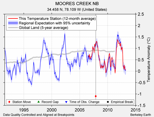 MOORES CREEK NB comparison to regional expectation