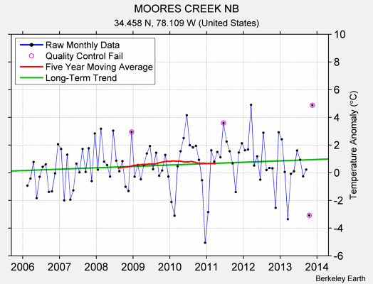 MOORES CREEK NB Raw Mean Temperature