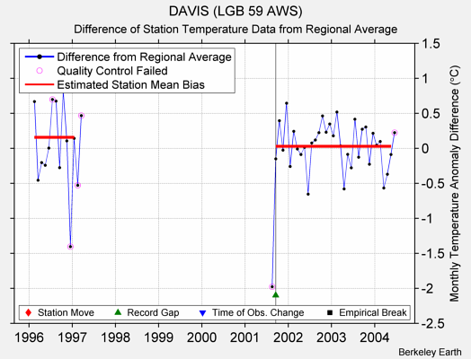 DAVIS (LGB 59 AWS) difference from regional expectation