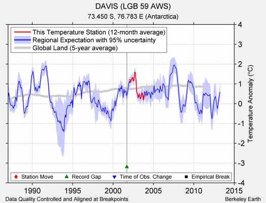 DAVIS (LGB 59 AWS) comparison to regional expectation