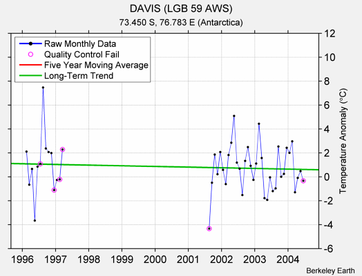 DAVIS (LGB 59 AWS) Raw Mean Temperature