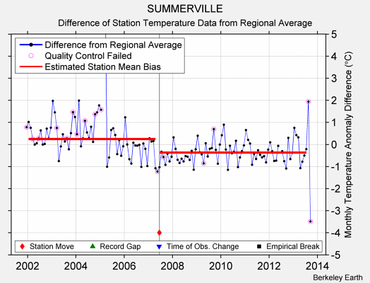 SUMMERVILLE difference from regional expectation