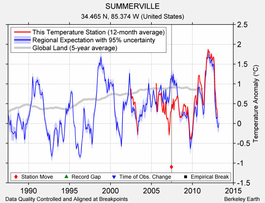 SUMMERVILLE comparison to regional expectation