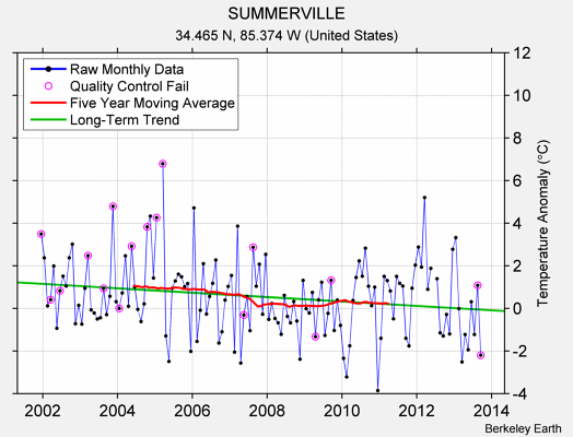 SUMMERVILLE Raw Mean Temperature