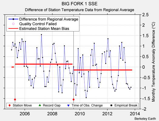 BIG FORK 1 SSE difference from regional expectation