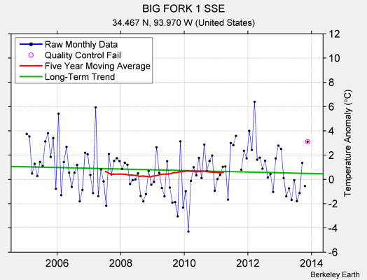 BIG FORK 1 SSE Raw Mean Temperature