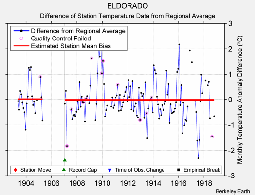 ELDORADO difference from regional expectation