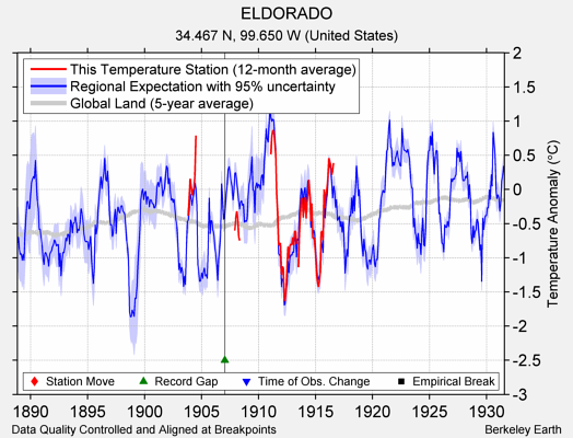 ELDORADO comparison to regional expectation