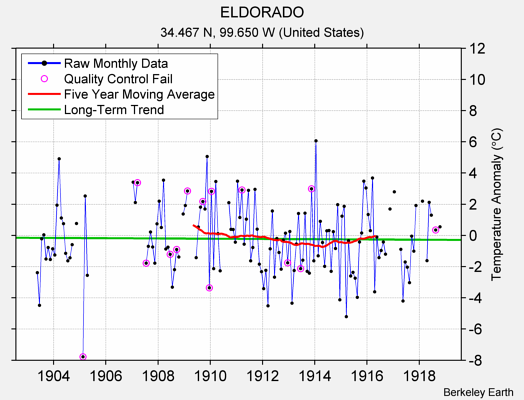 ELDORADO Raw Mean Temperature