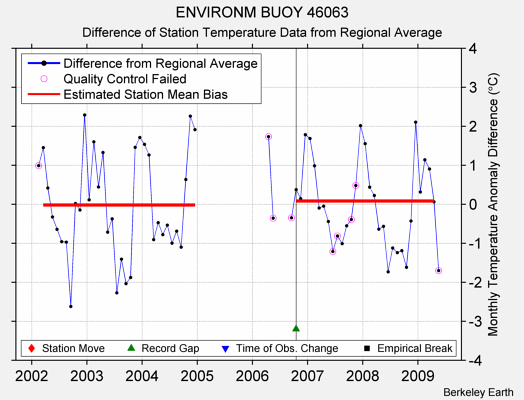 ENVIRONM BUOY 46063 difference from regional expectation