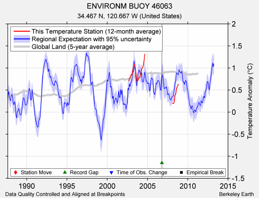 ENVIRONM BUOY 46063 comparison to regional expectation