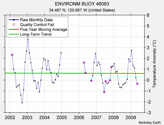 ENVIRONM BUOY 46063 Raw Mean Temperature