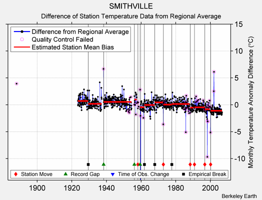 SMITHVILLE difference from regional expectation