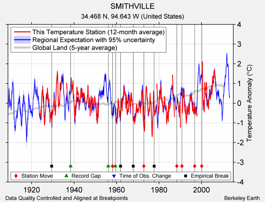 SMITHVILLE comparison to regional expectation