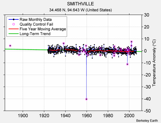 SMITHVILLE Raw Mean Temperature