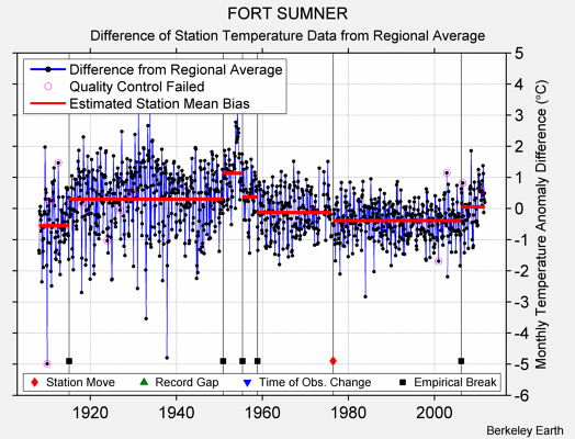 FORT SUMNER difference from regional expectation