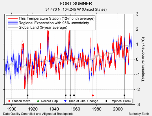 FORT SUMNER comparison to regional expectation