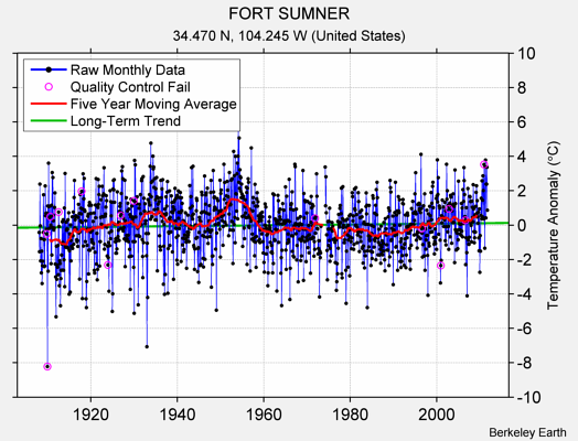 FORT SUMNER Raw Mean Temperature