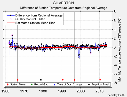 SILVERTON difference from regional expectation